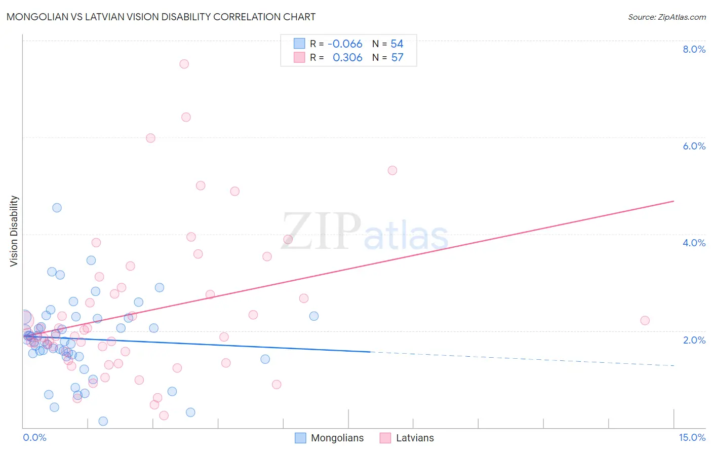 Mongolian vs Latvian Vision Disability
