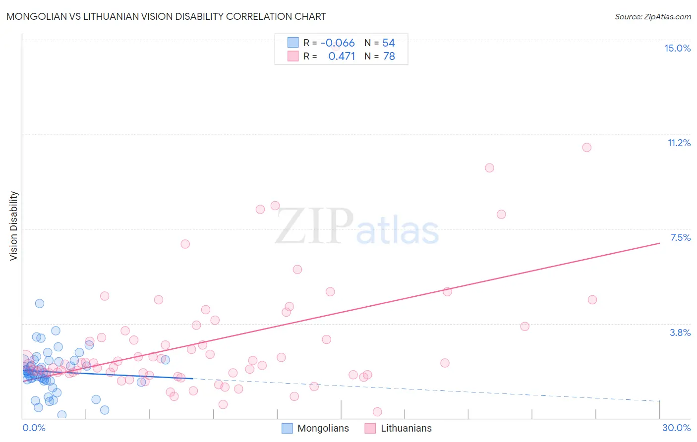 Mongolian vs Lithuanian Vision Disability