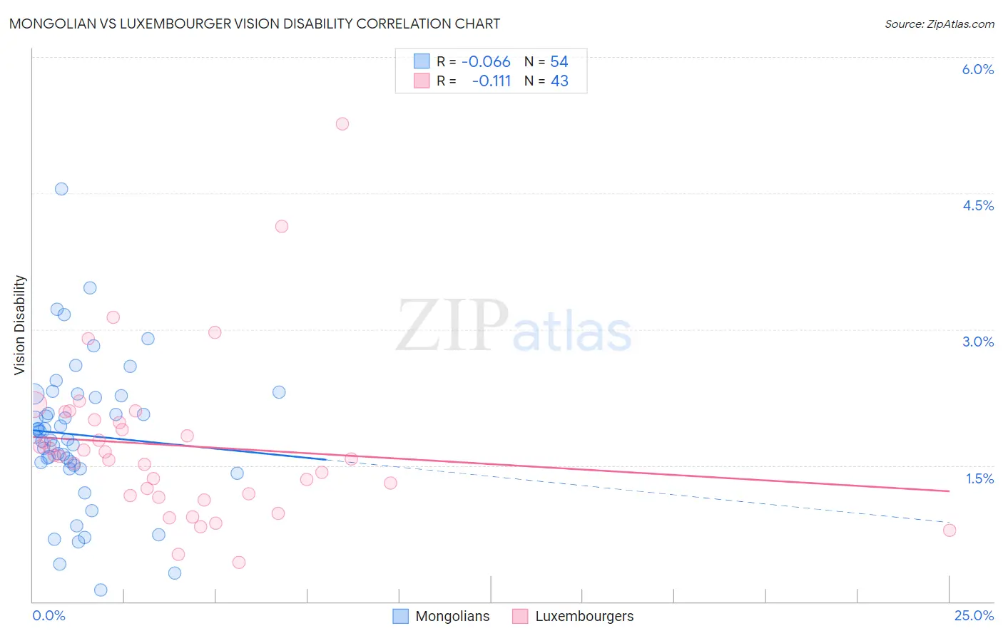 Mongolian vs Luxembourger Vision Disability