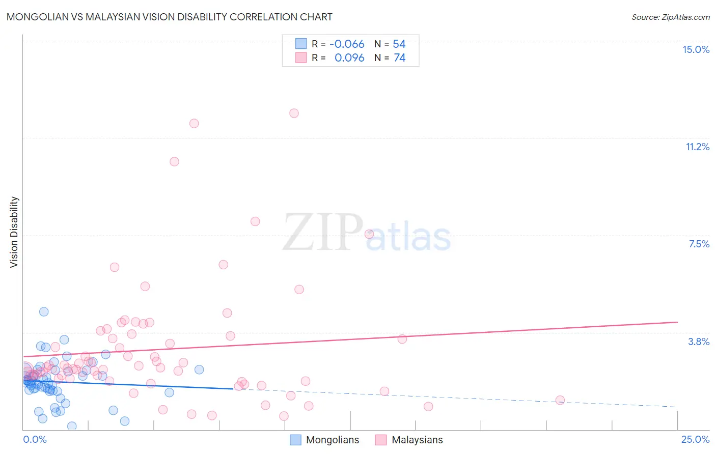 Mongolian vs Malaysian Vision Disability