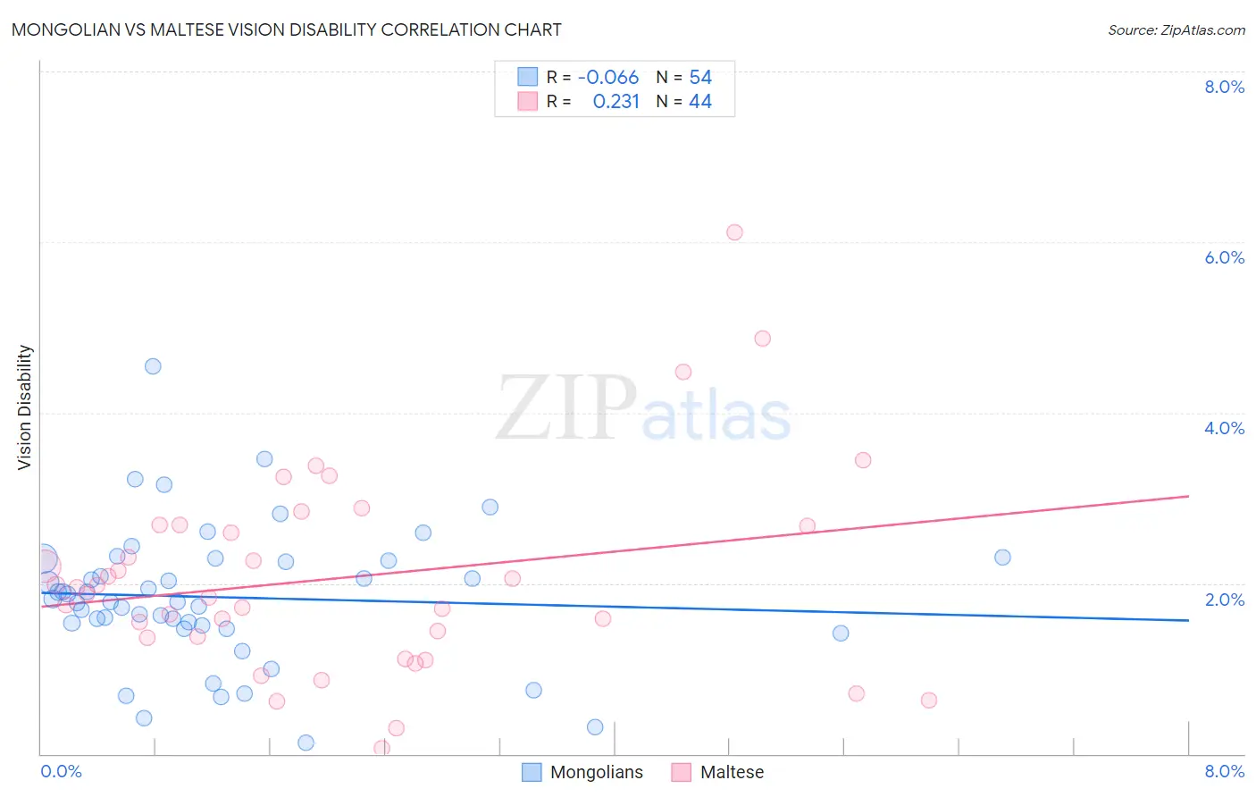 Mongolian vs Maltese Vision Disability