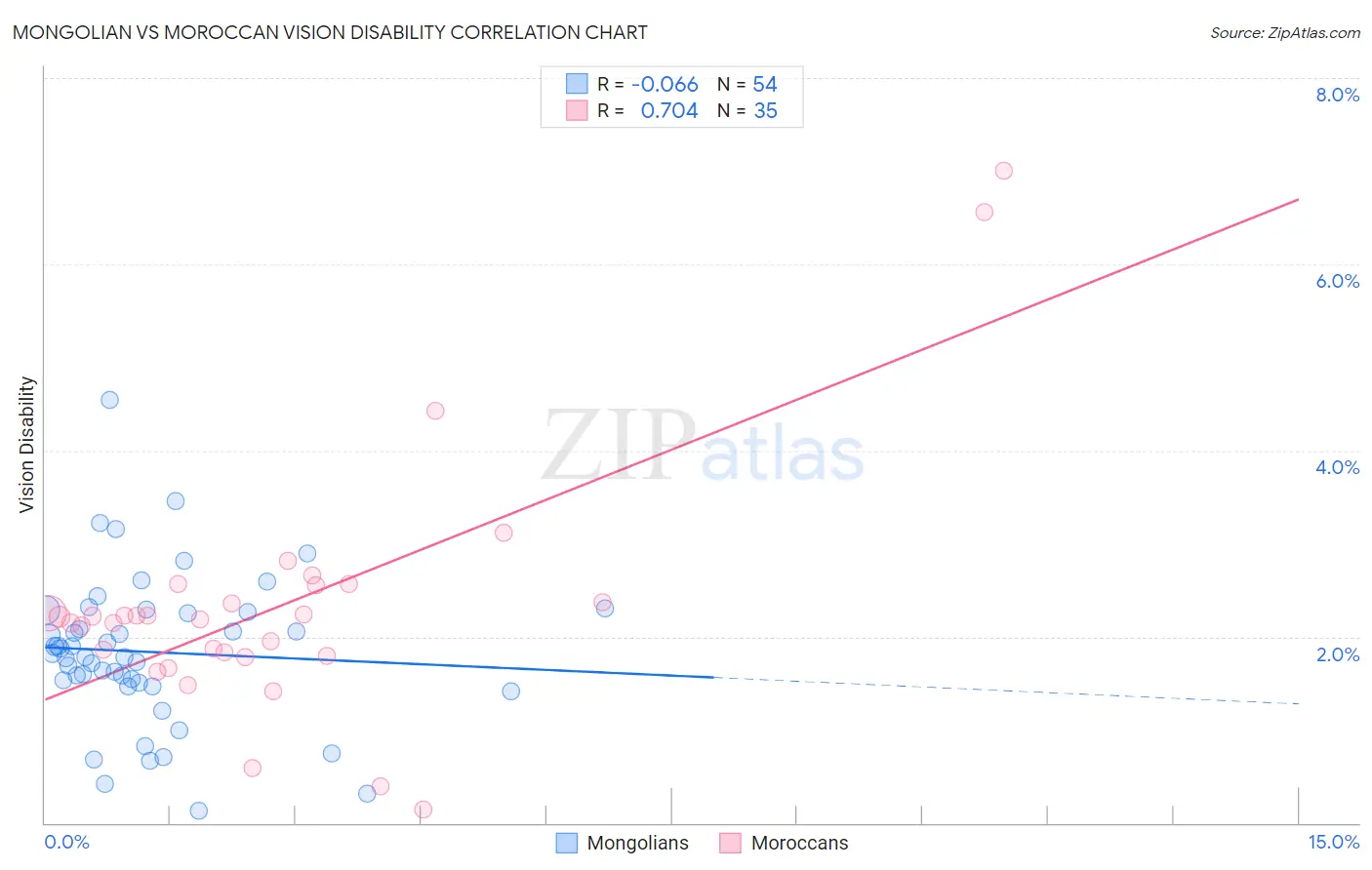 Mongolian vs Moroccan Vision Disability