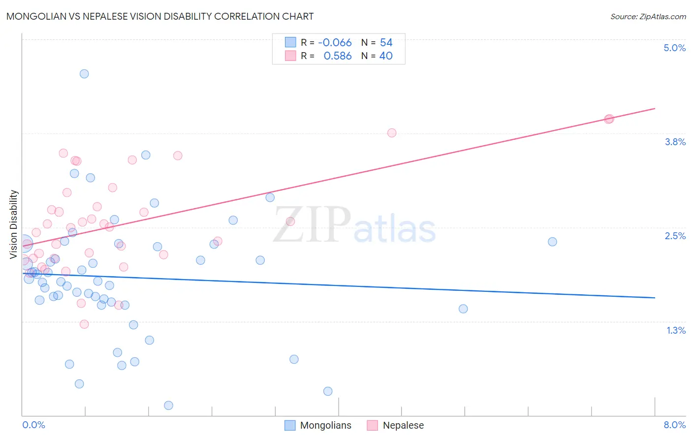 Mongolian vs Nepalese Vision Disability