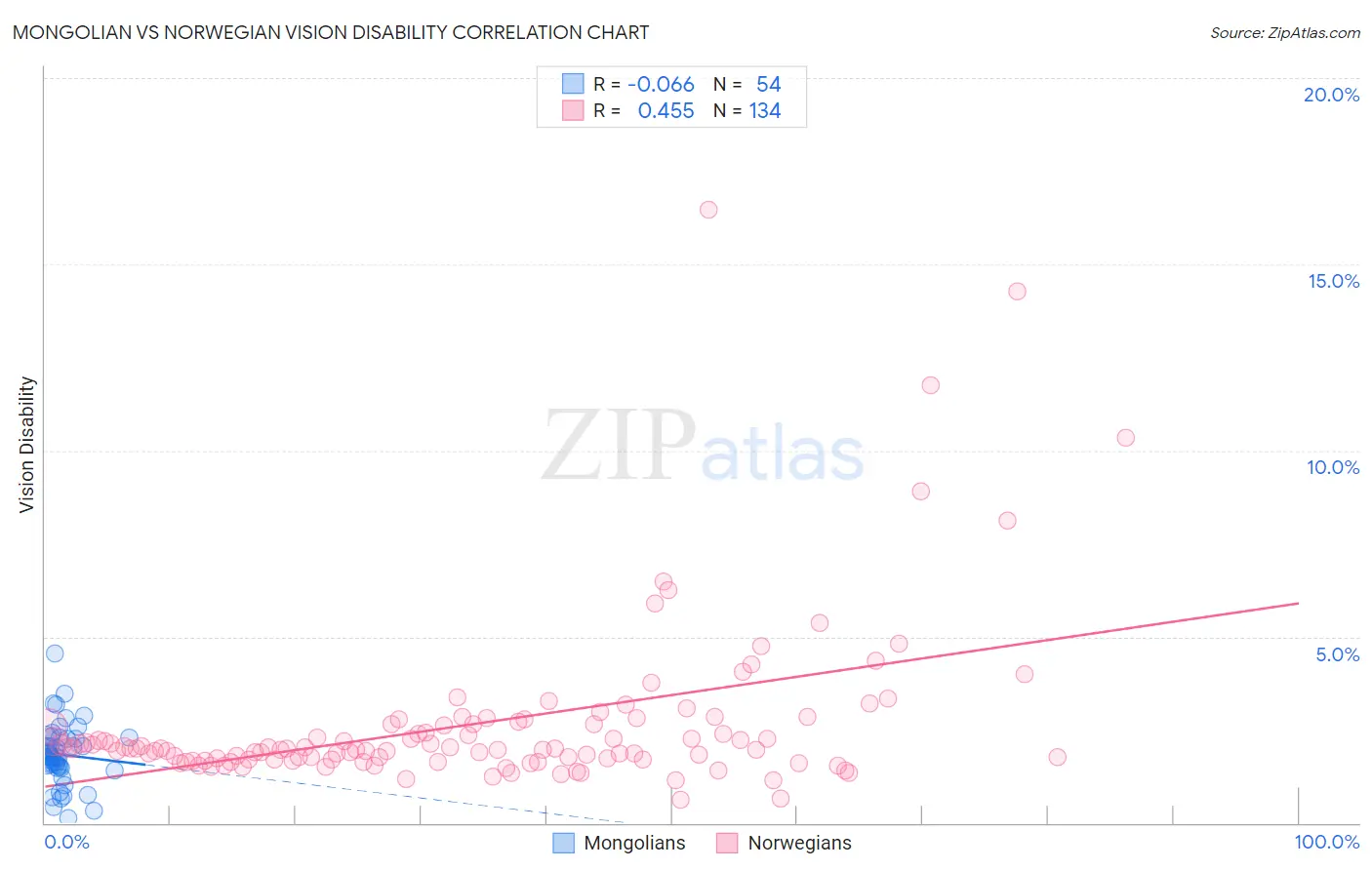 Mongolian vs Norwegian Vision Disability