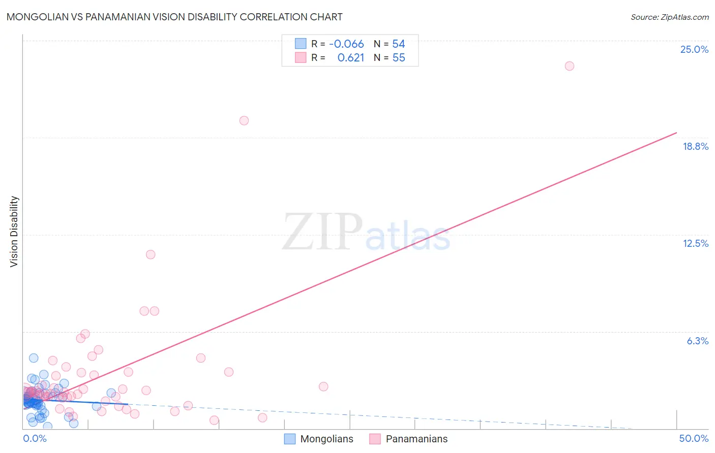 Mongolian vs Panamanian Vision Disability
