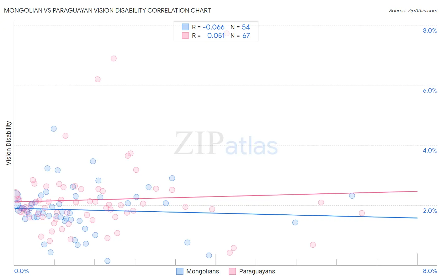 Mongolian vs Paraguayan Vision Disability
