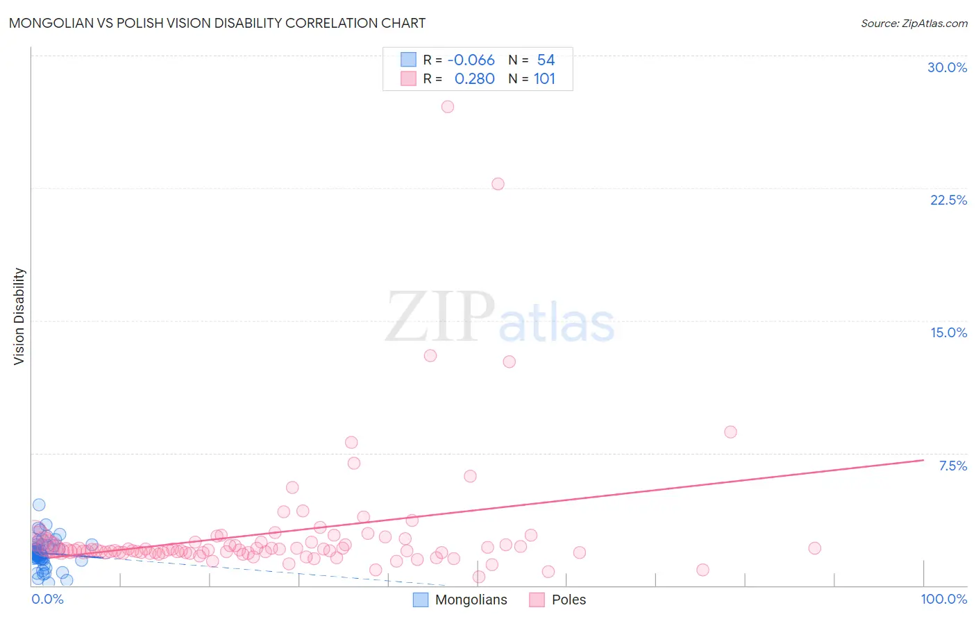 Mongolian vs Polish Vision Disability
