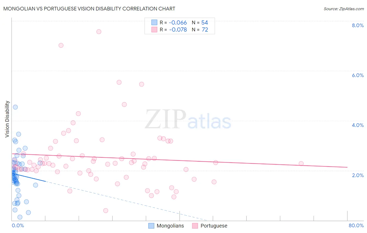 Mongolian vs Portuguese Vision Disability