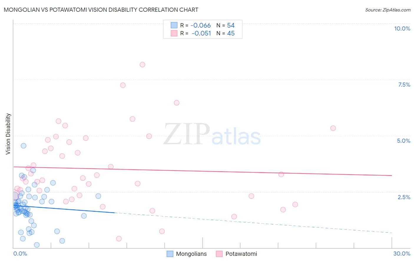 Mongolian vs Potawatomi Vision Disability