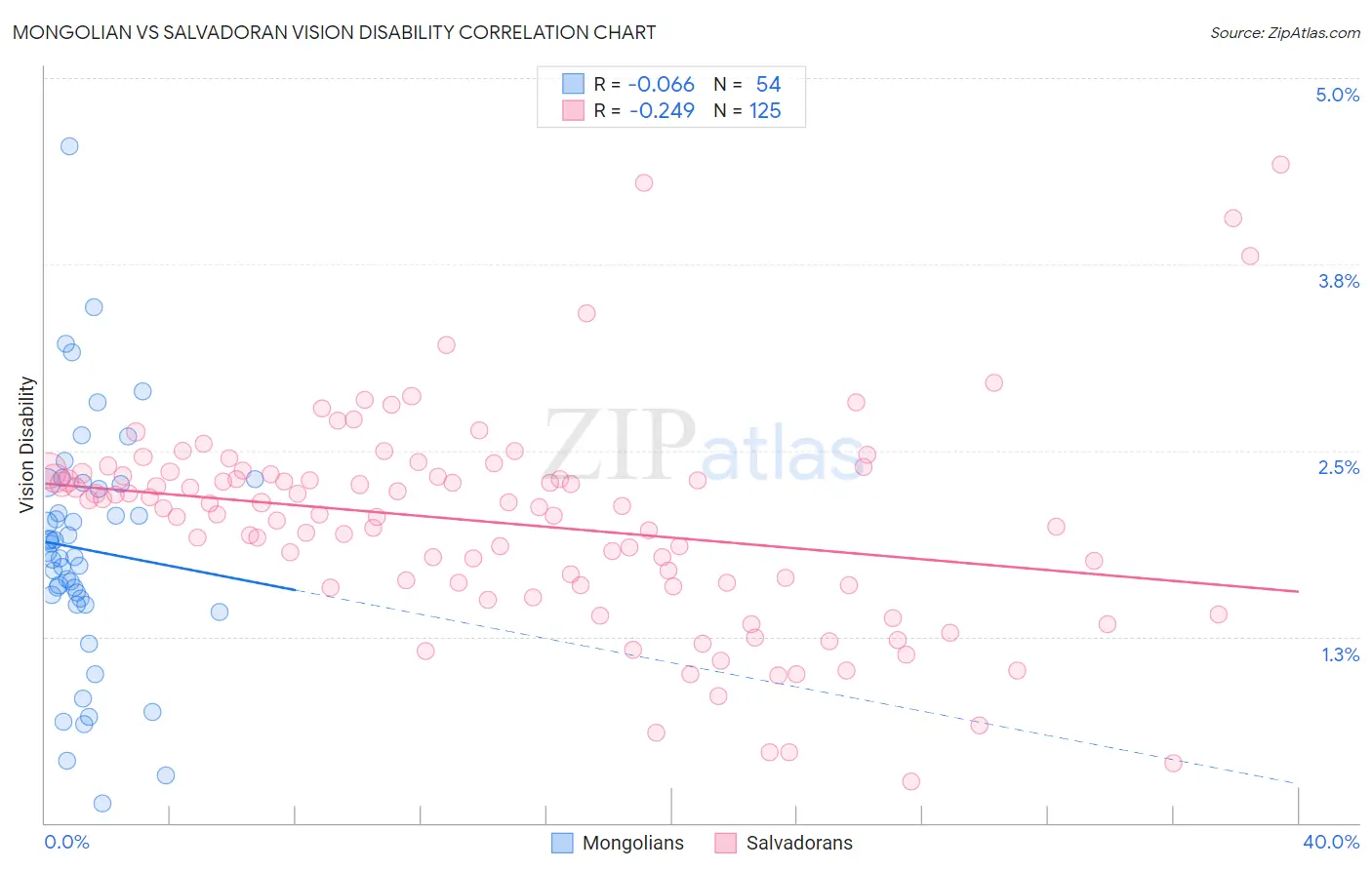 Mongolian vs Salvadoran Vision Disability