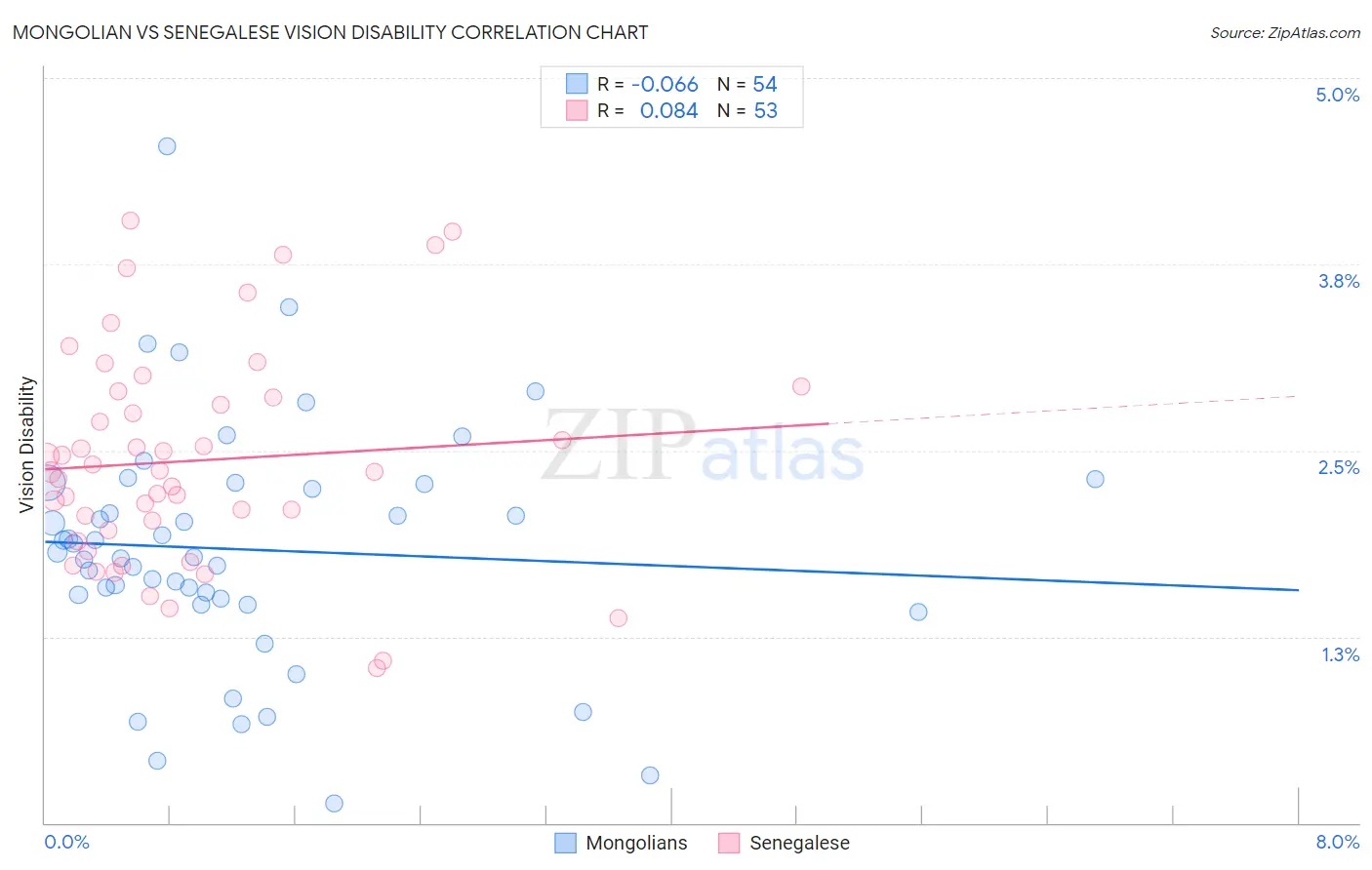 Mongolian vs Senegalese Vision Disability