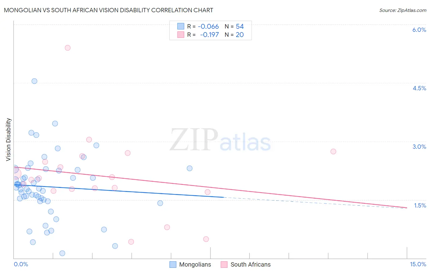 Mongolian vs South African Vision Disability