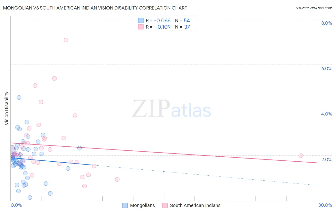 Mongolian vs South American Indian Vision Disability