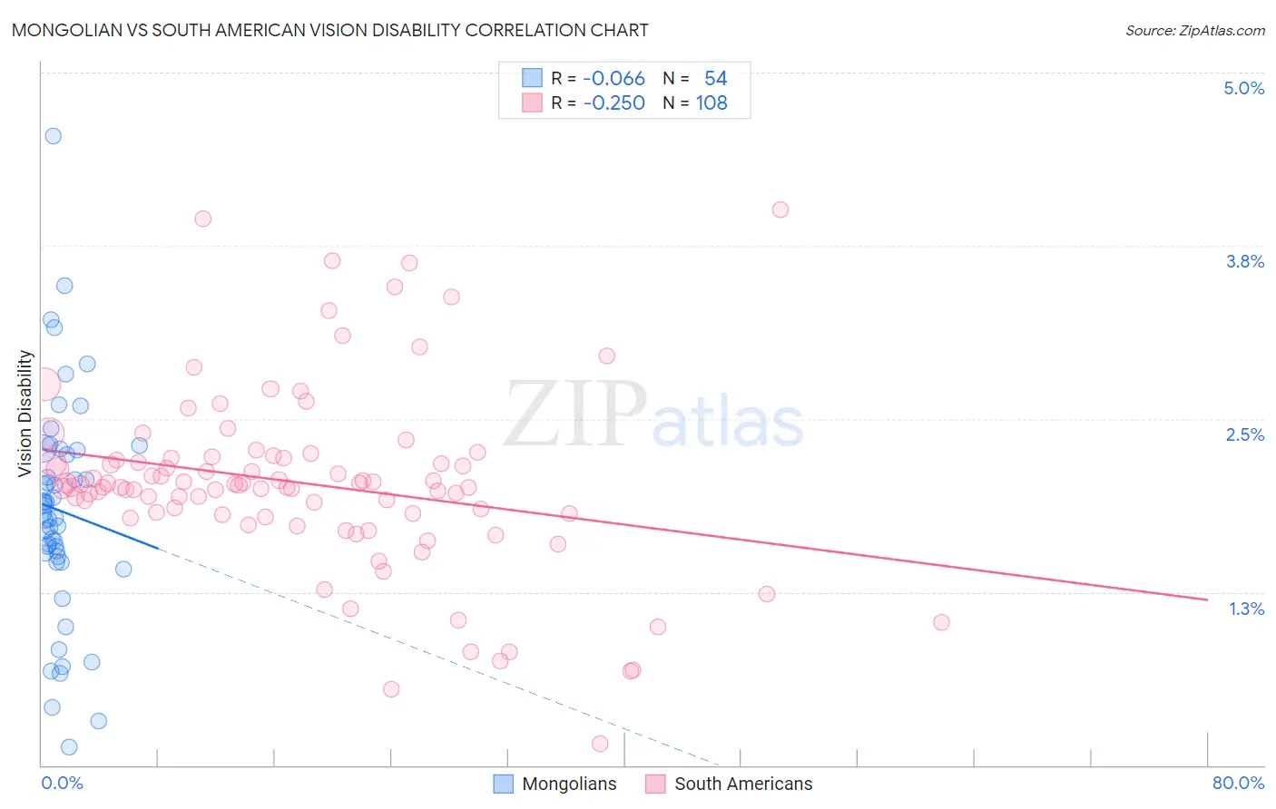 Mongolian vs South American Vision Disability