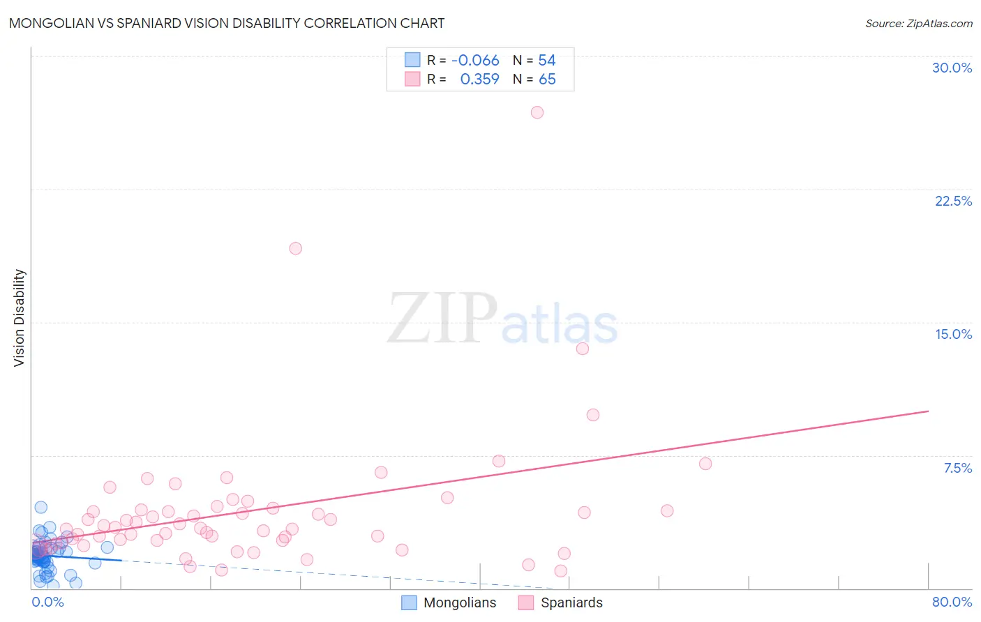 Mongolian vs Spaniard Vision Disability