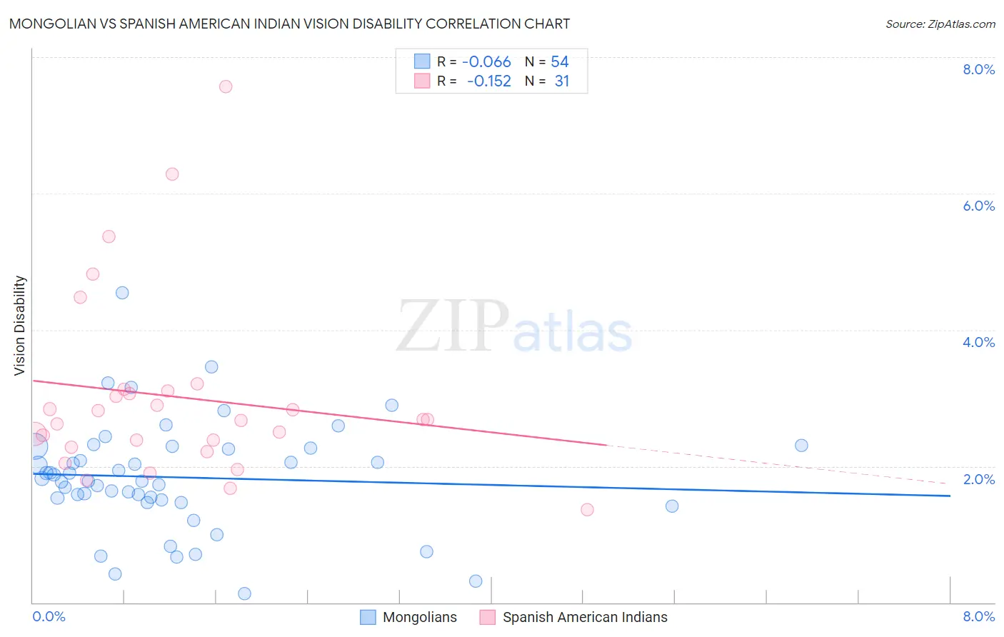 Mongolian vs Spanish American Indian Vision Disability