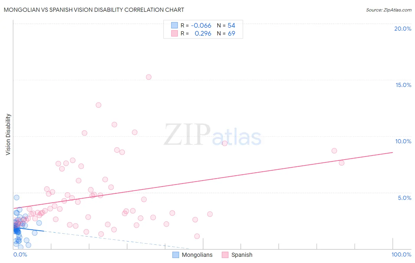Mongolian vs Spanish Vision Disability