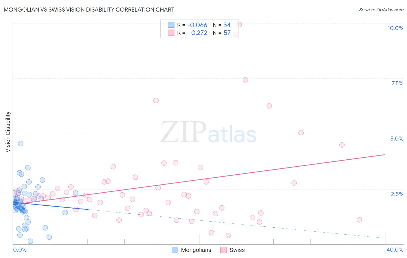 Mongolian vs Swiss Vision Disability