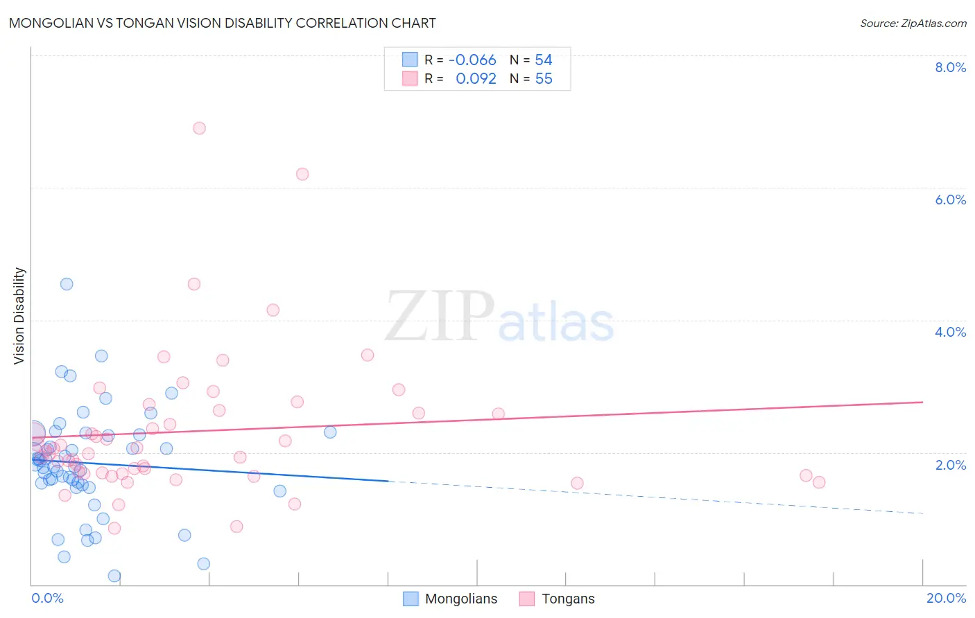 Mongolian vs Tongan Vision Disability