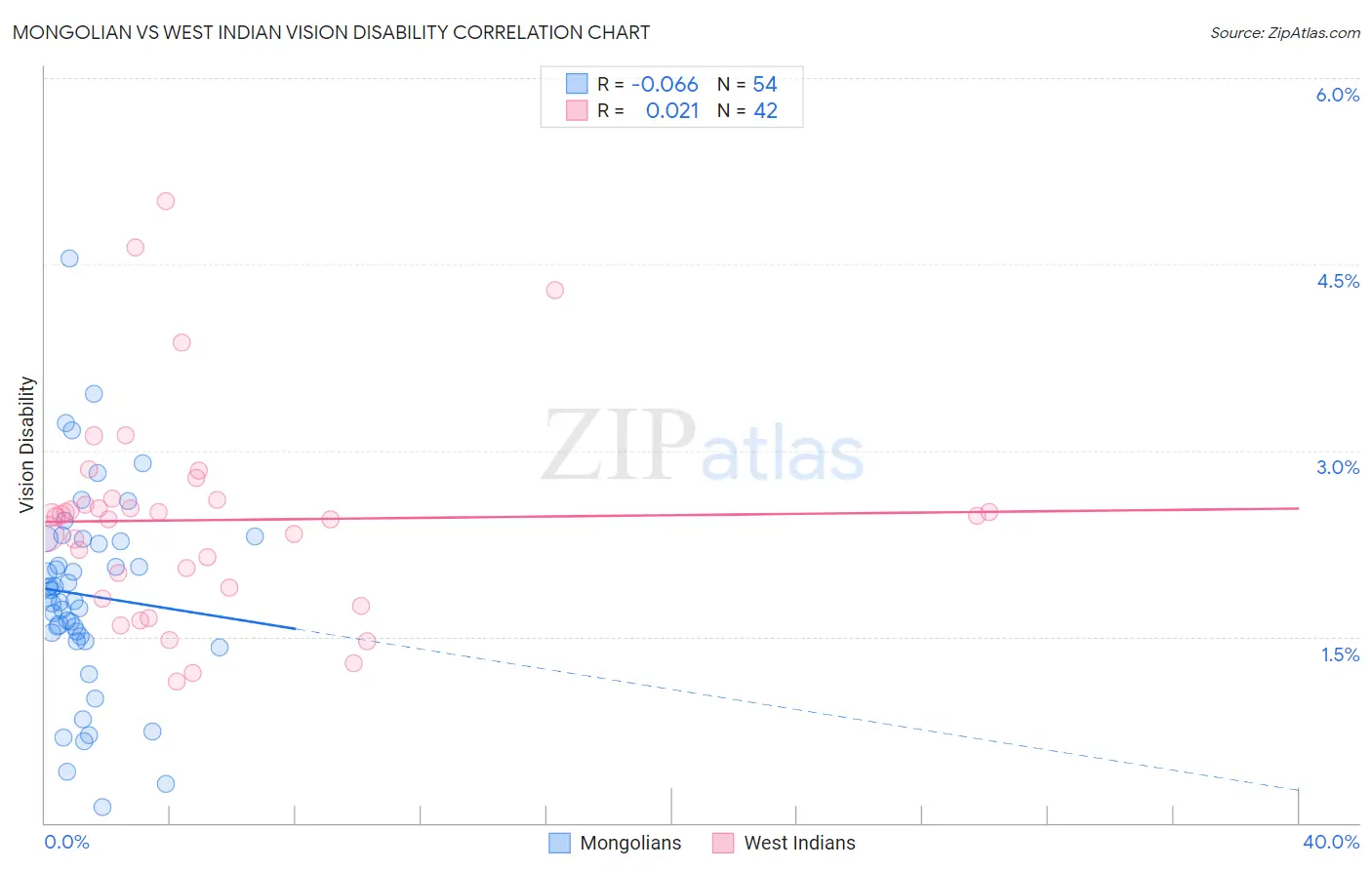 Mongolian vs West Indian Vision Disability