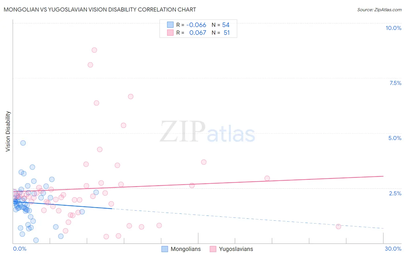 Mongolian vs Yugoslavian Vision Disability