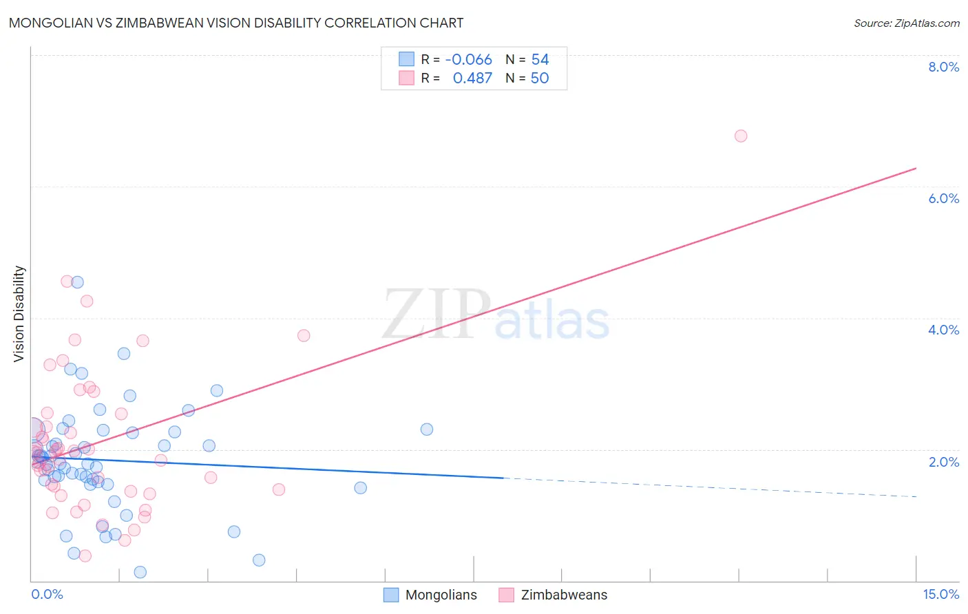 Mongolian vs Zimbabwean Vision Disability