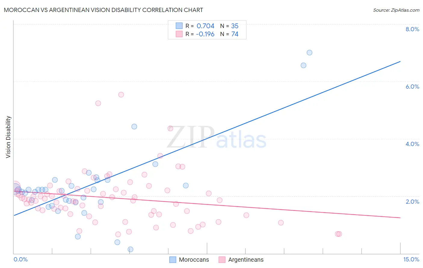 Moroccan vs Argentinean Vision Disability
