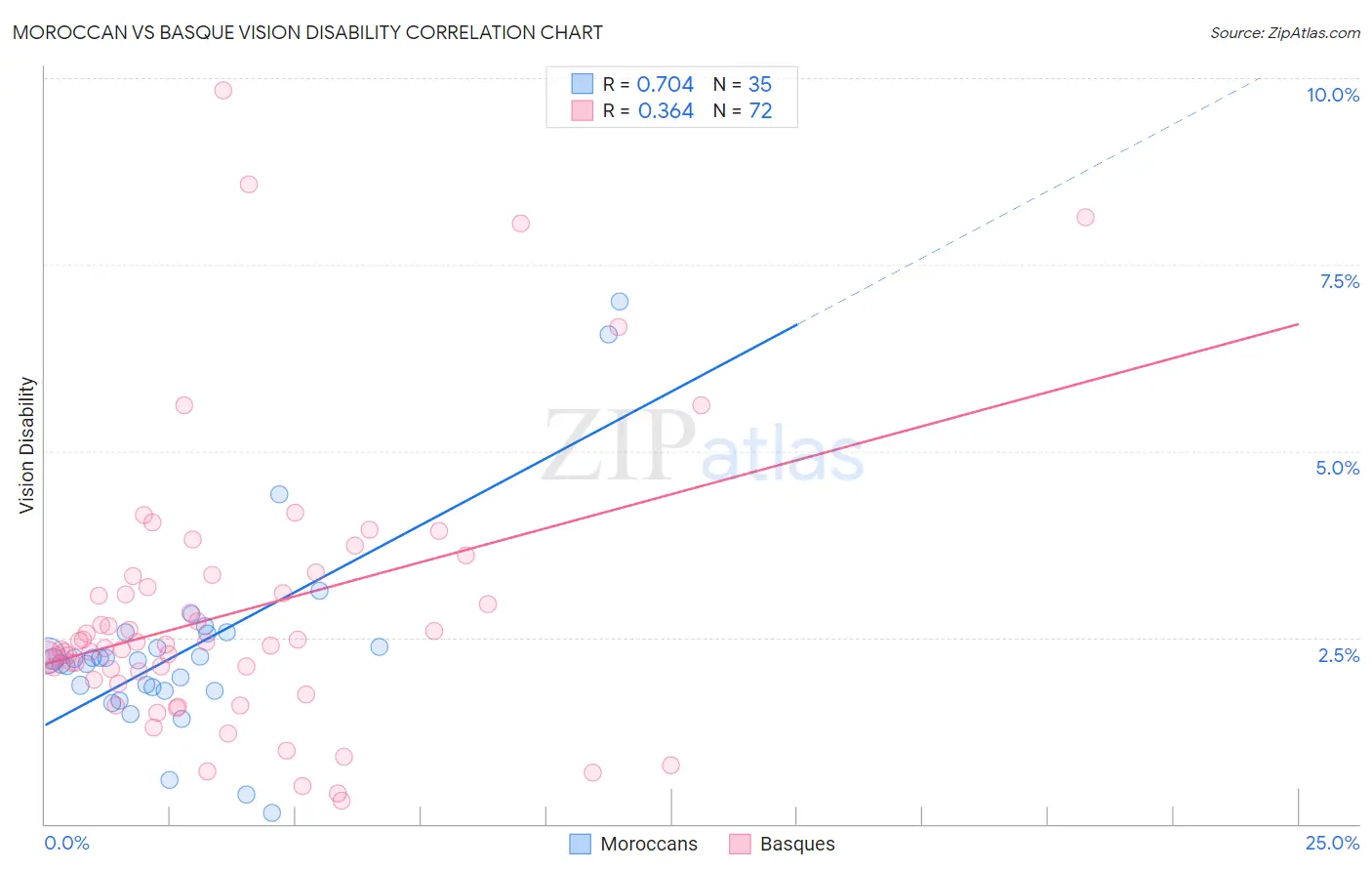Moroccan vs Basque Vision Disability