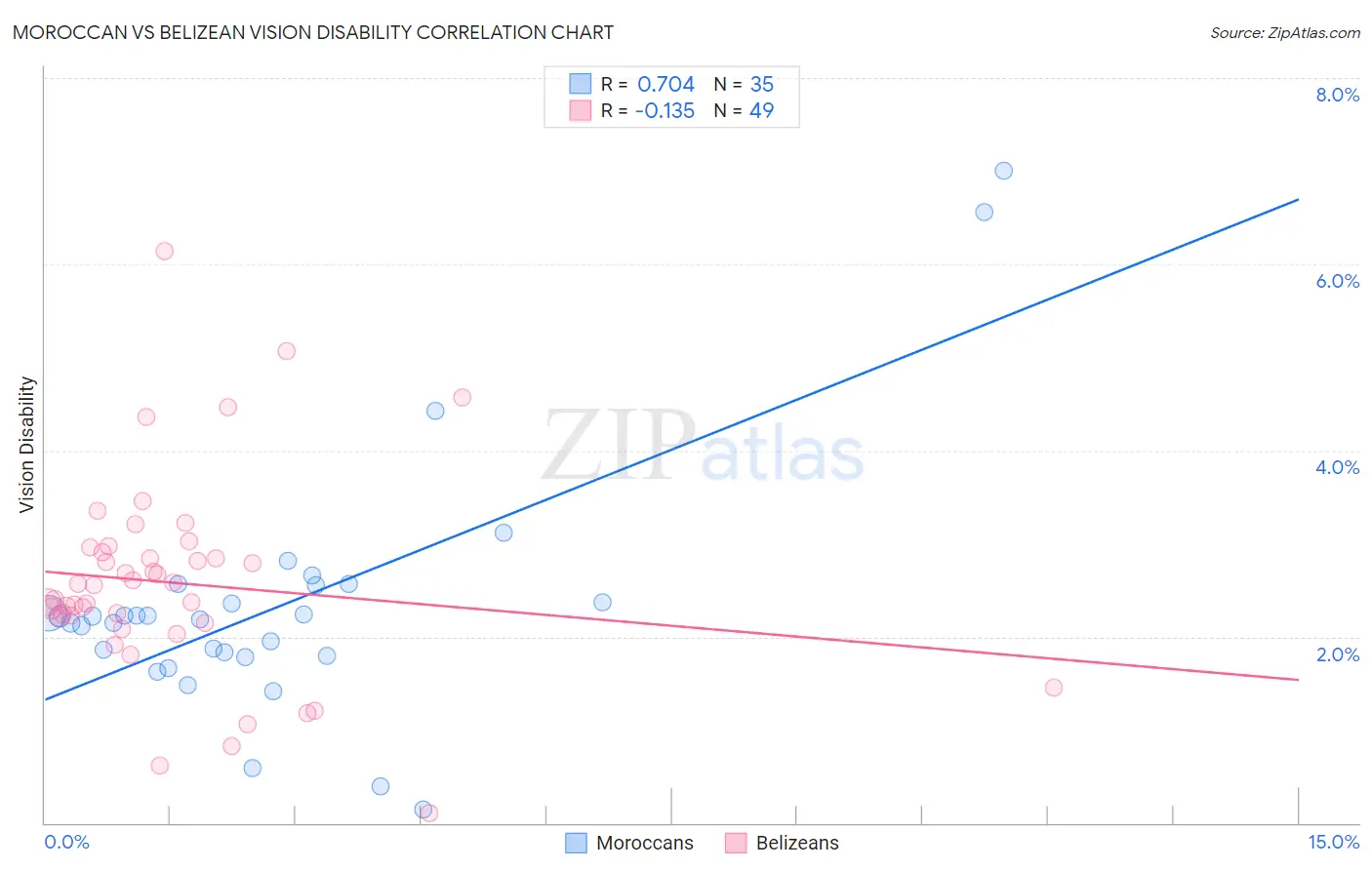 Moroccan vs Belizean Vision Disability