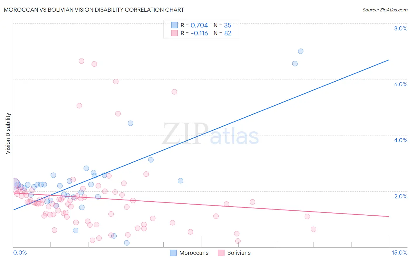Moroccan vs Bolivian Vision Disability