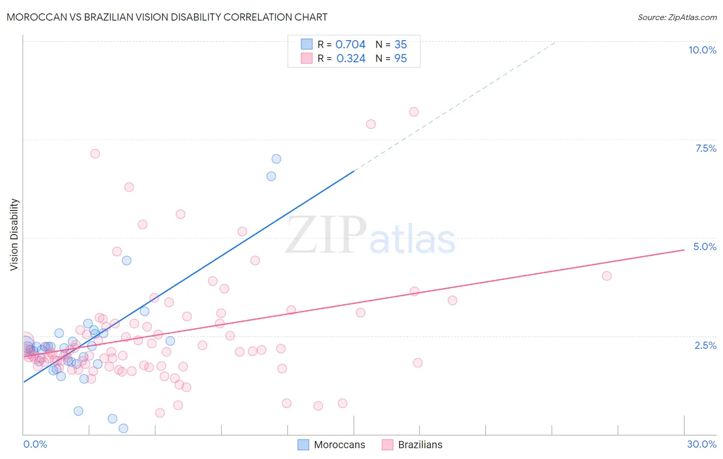 Moroccan vs Brazilian Vision Disability