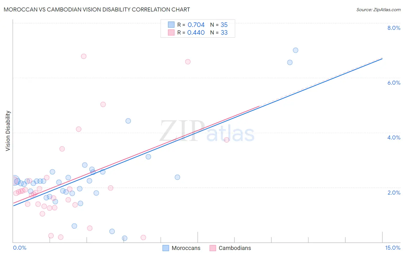 Moroccan vs Cambodian Vision Disability