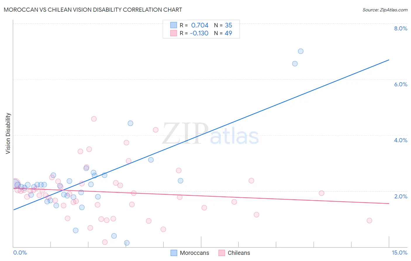 Moroccan vs Chilean Vision Disability