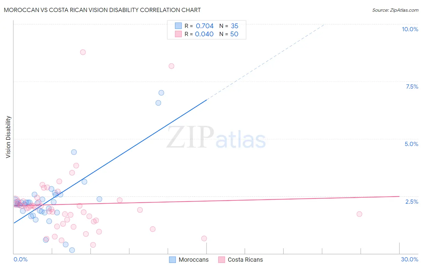 Moroccan vs Costa Rican Vision Disability
