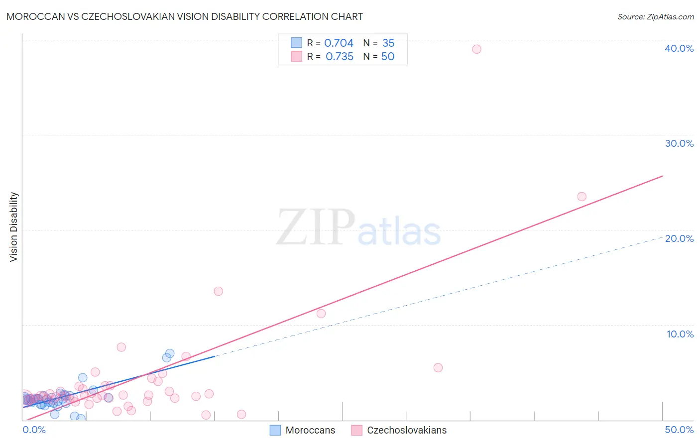 Moroccan vs Czechoslovakian Vision Disability