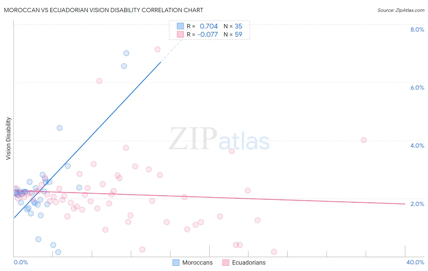 Moroccan vs Ecuadorian Vision Disability