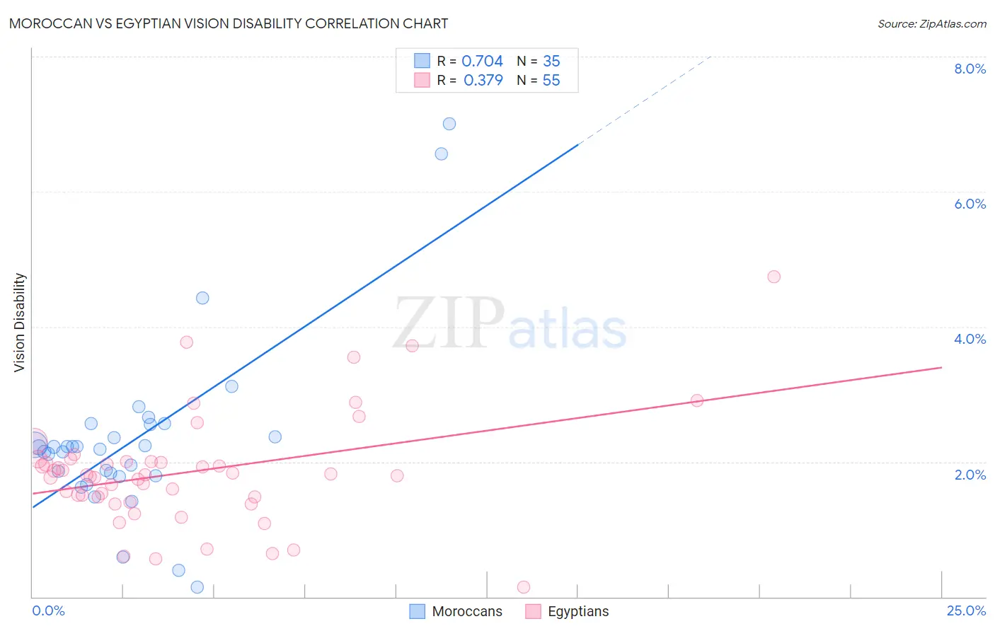 Moroccan vs Egyptian Vision Disability