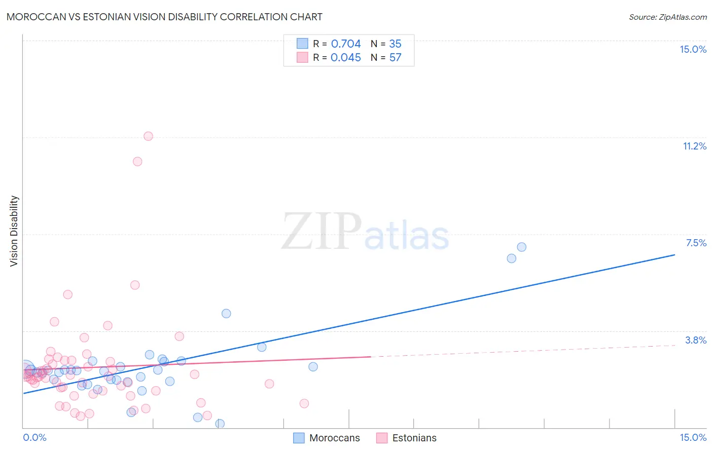 Moroccan vs Estonian Vision Disability