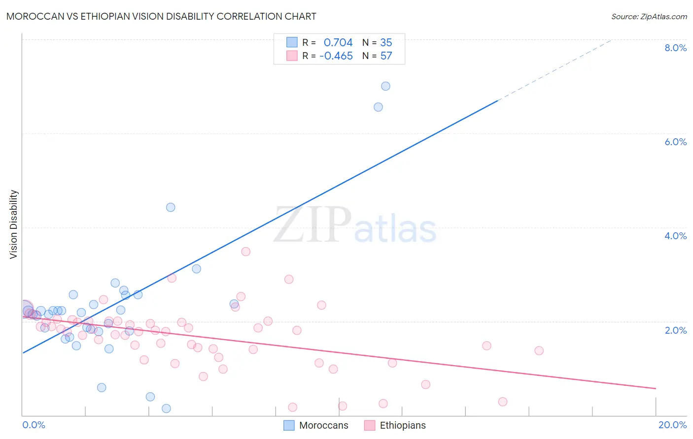 Moroccan vs Ethiopian Vision Disability