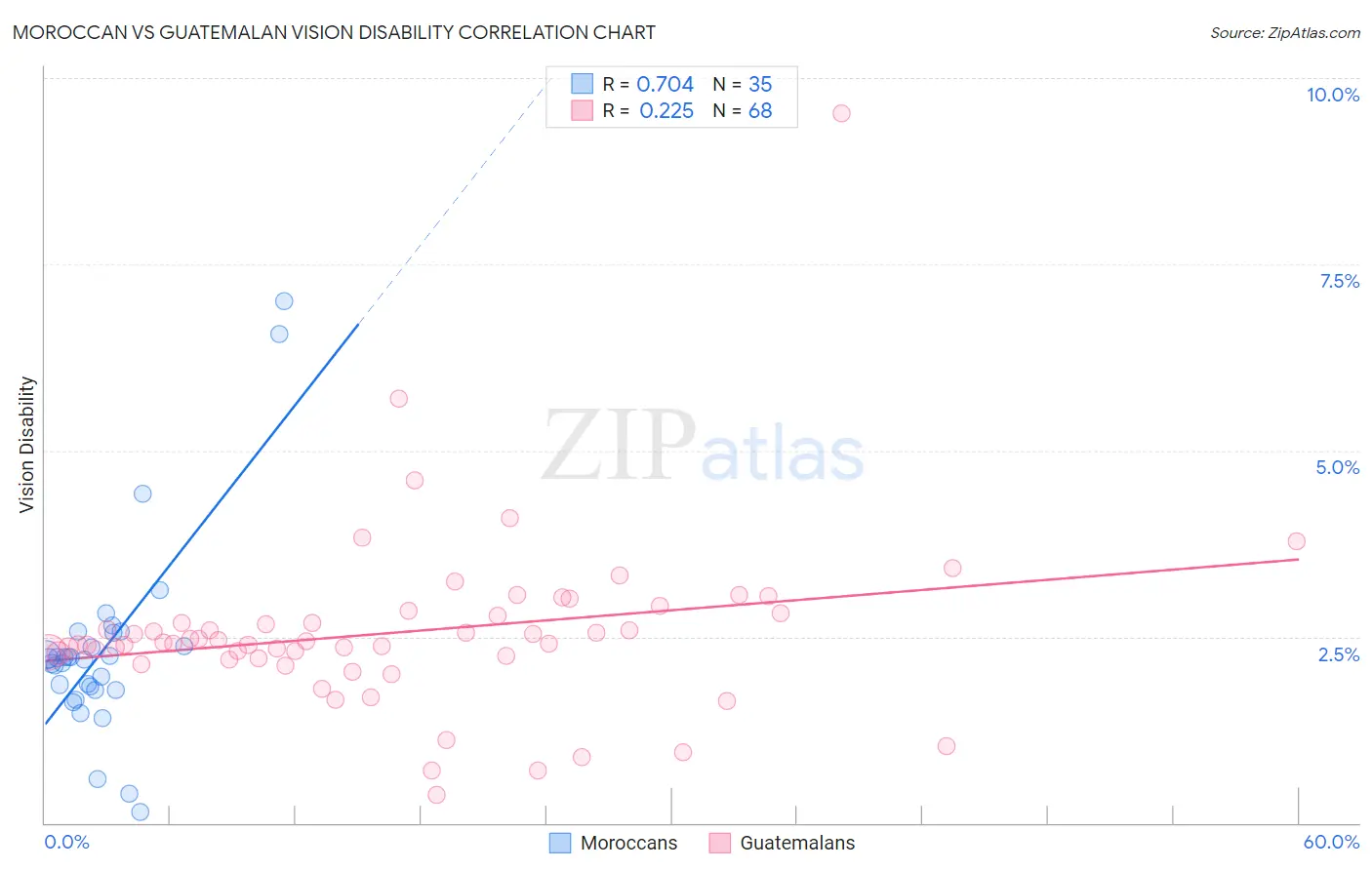 Moroccan vs Guatemalan Vision Disability