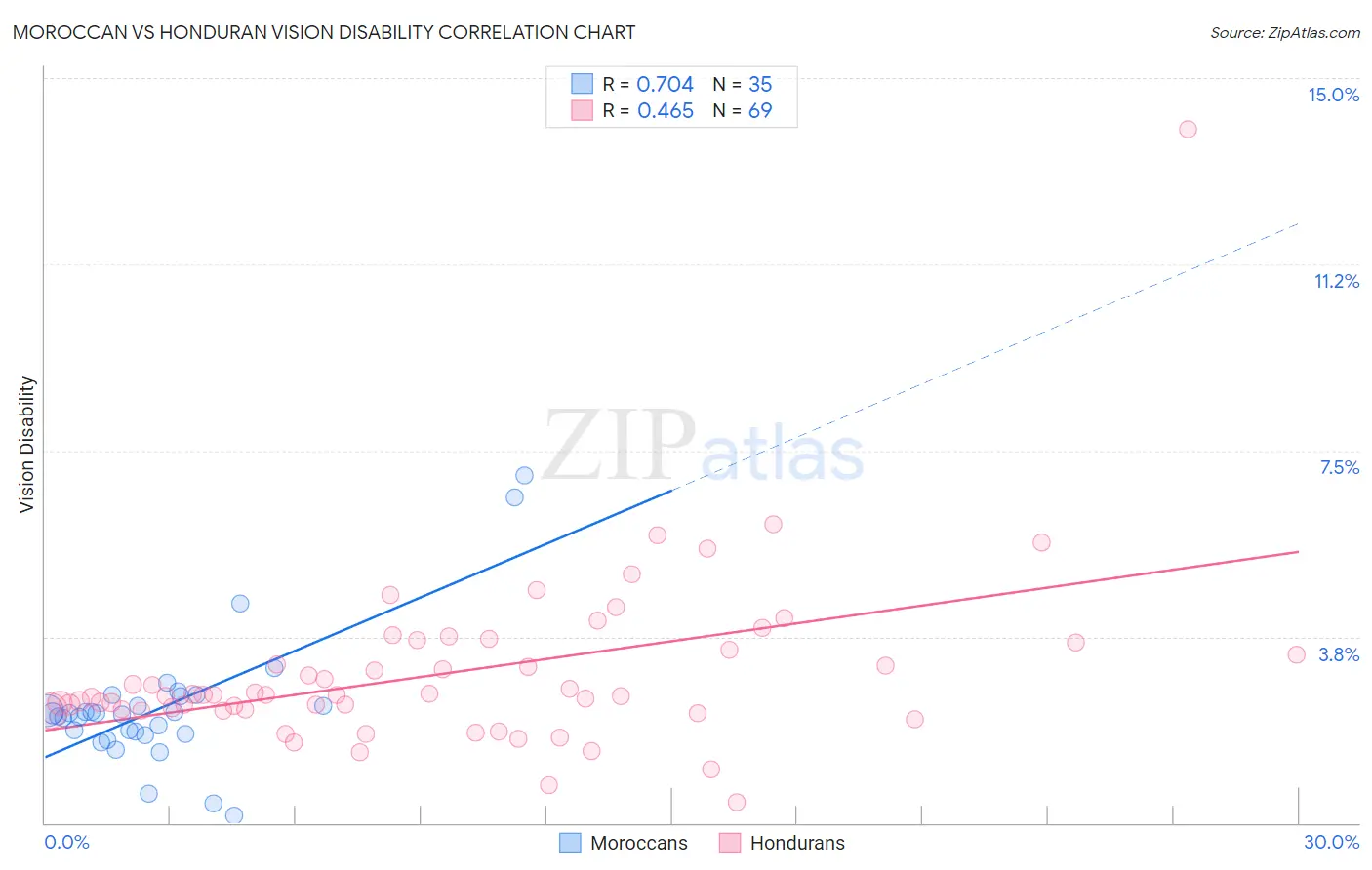 Moroccan vs Honduran Vision Disability