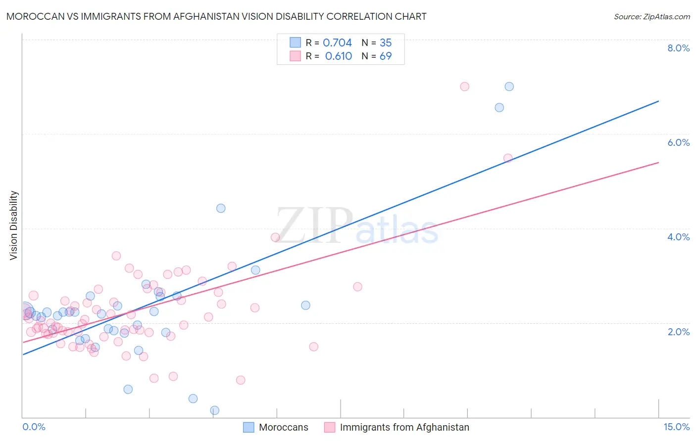 Moroccan vs Immigrants from Afghanistan Vision Disability
