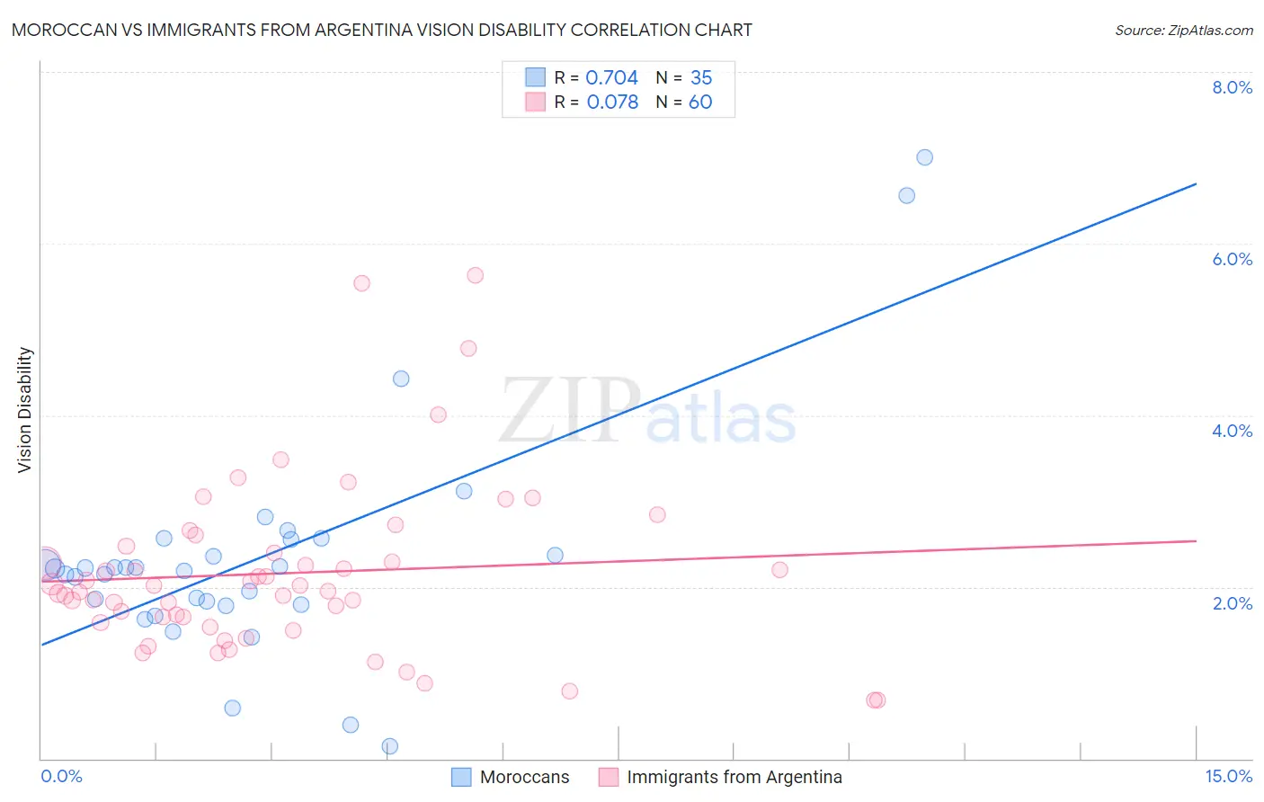 Moroccan vs Immigrants from Argentina Vision Disability