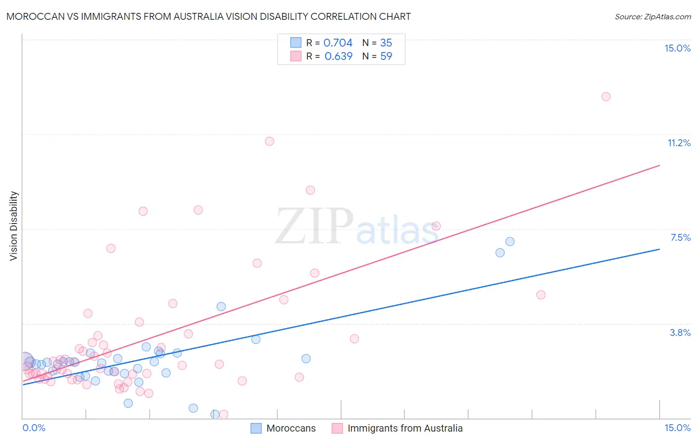 Moroccan vs Immigrants from Australia Vision Disability