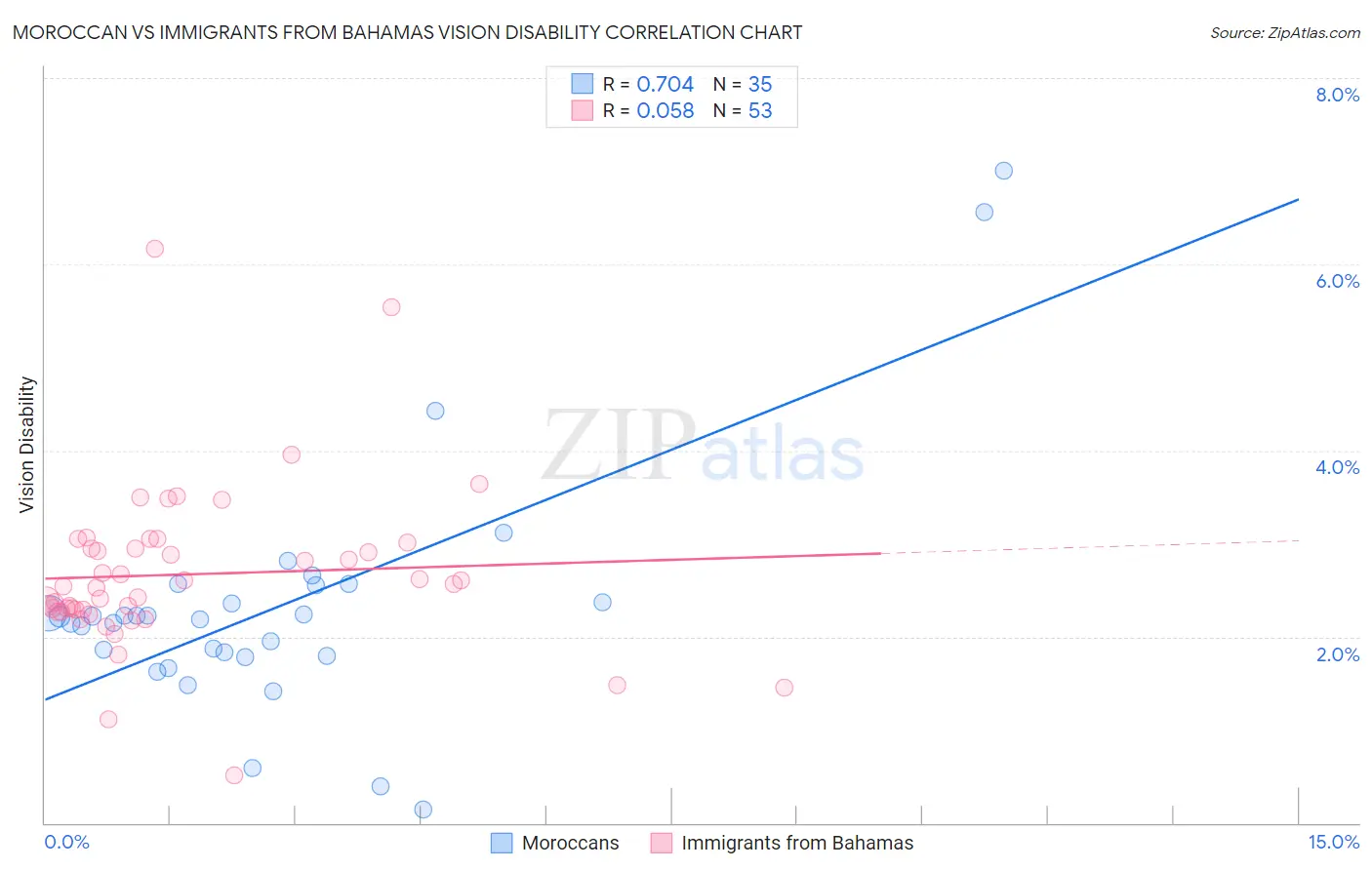 Moroccan vs Immigrants from Bahamas Vision Disability