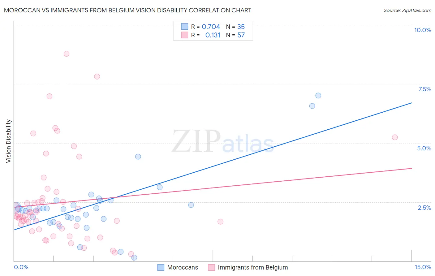 Moroccan vs Immigrants from Belgium Vision Disability