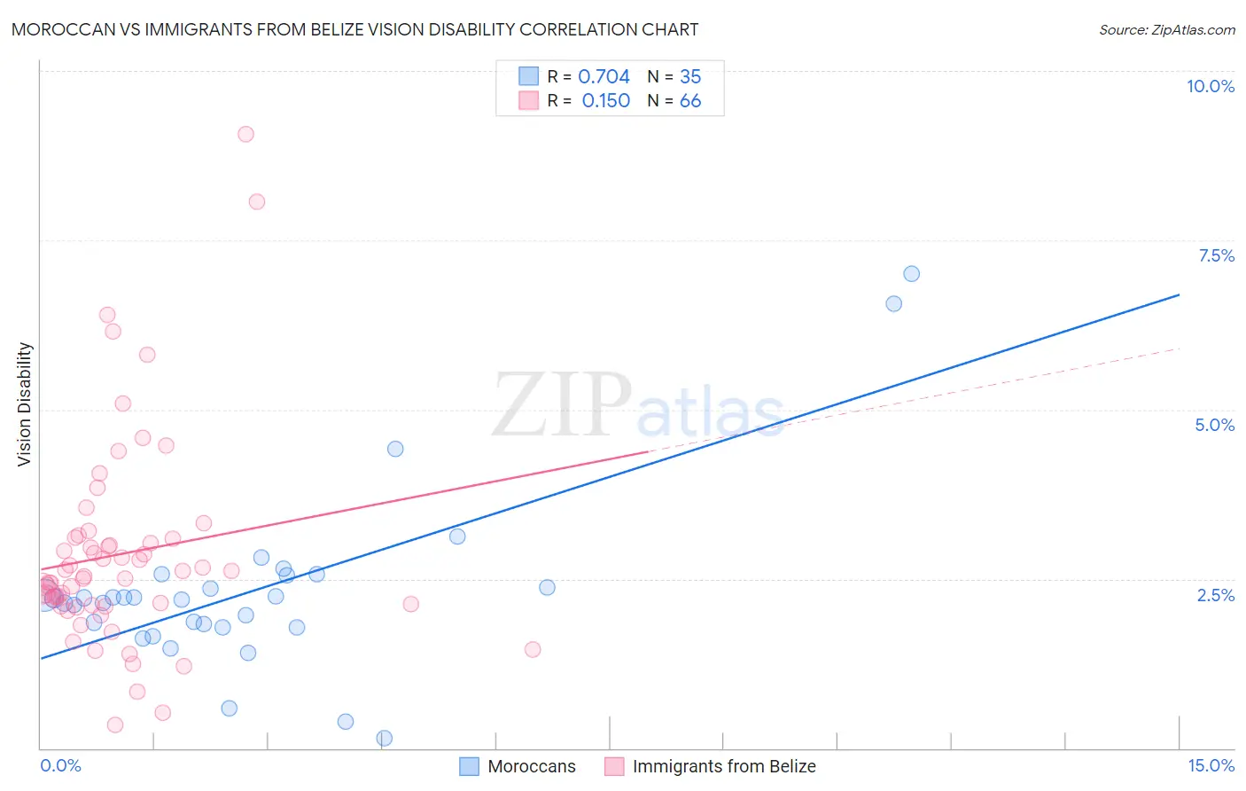Moroccan vs Immigrants from Belize Vision Disability