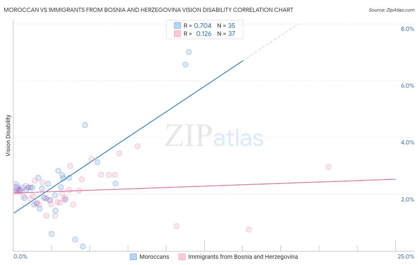 Moroccan vs Immigrants from Bosnia and Herzegovina Vision Disability