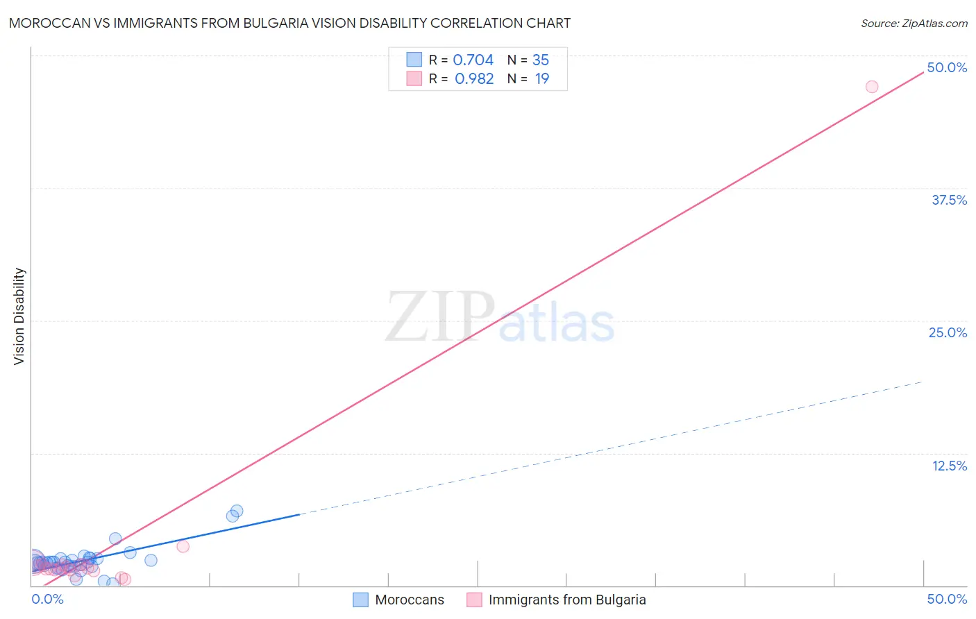 Moroccan vs Immigrants from Bulgaria Vision Disability