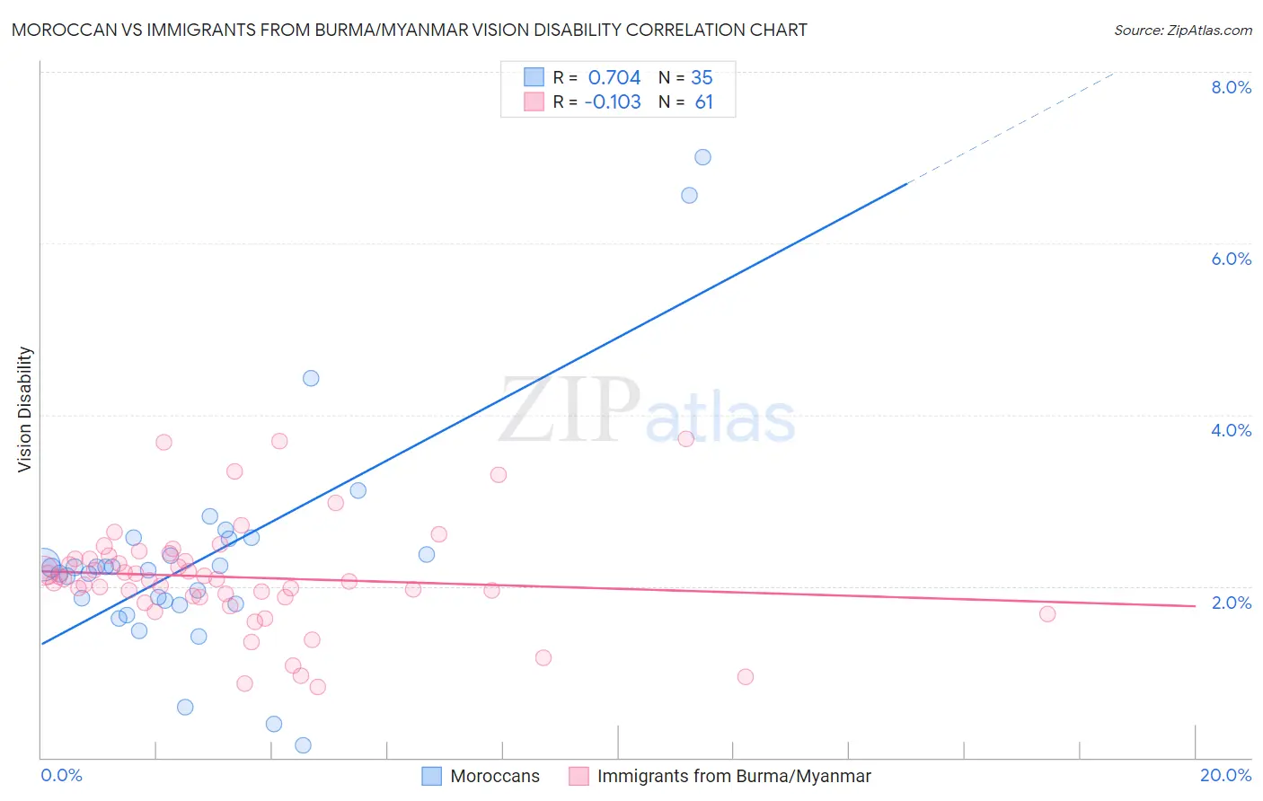 Moroccan vs Immigrants from Burma/Myanmar Vision Disability